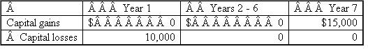 What book-tax differences in year 1 and year 2 associated with its capital gains and losses would ABD Inc.report in the following alternative scenarios? Identify each book-tax difference as favorable or unfavorable and as permanent or temporary.a.? b. c. d. e.Answer for year 6 only. f.Answer for year 7 only.