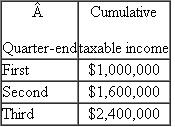 For the current year, LNS corporation reported the following taxable income at the end of its first, second, and third quarters.What are LNS's minimum first, second, third, and fourth quarter estimated tax payments determined using the annualized income method?
