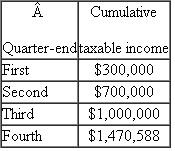 Last year, Cougar Corp.(CC) reported a net operating loss of $25,000.In the current year, CC expected its current year tax liability to be $440,000 so it made four equal estimated tax payments of $110,000 each.Cougar closed its books at the end of each quarter.The following schedule reports CC's taxable income at the end of each quarter:   CC's current year tax liability on $1,470,588 of taxable income is $480,000.Does CC owe underpayment penalties on its estimated tax payments? If so, for which quarters does it owe the penalty?