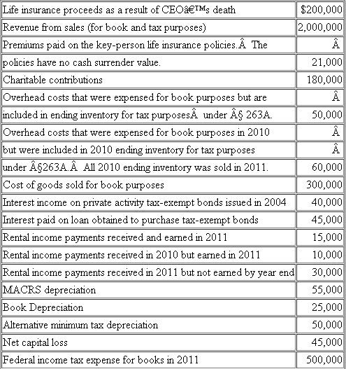 Timpanogos Inc.is an accrual-method calendar-year corporation.For 2011, it reported financial statement income after taxes of $1,149,000.Timpanogos provided the following information relating to its 2011 activities:   Timpanogos did not qualify for the domestic production activities deduction.Required:  a.Reconcile book income to taxable income for Timpanogos Inc.Be sure to start with book income and identify all of the adjustments necessary to arrive at taxable income.b.Identify each book-tax difference as either permanent or temporary.c.Complete Schedule M-1 for Timpanogos.d.Compute Timpanogos's regular tax liability for 2011.e.Determine Timpanogos's alternative minimum tax, if any.