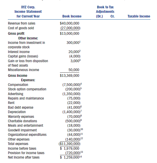 XYZ is a calendar-year corporation that began business on January 1, 2011.For 2011, it reported the following information in its current year audited income statement.Notes with important tax information are provided below.Required:  Identify the book-to-tax adjustments for XYZ.a.Reconcile book income to taxable income and identify each book-tax difference as temporary or permanent.b.Compute XYZ's regular income tax liability.c.Complete XYZ's Schedule M-1.d.Complete XYZ's Form 1120, page 1 (use 2010 form if 2011 form is unavailable).Ignore estimated tax penalties when completing this form.e.Compute XYZ's alternative minimum tax, if any.f.Complete Form 4626 for XYZ (use 2010 form if 2011 form is unavailable).g.Determine the quarters for which XYZ is subject to underpayment of estimated taxes penalties (see estimated tax information below).    Notes:  1.XYZ owns 30 percent of the outstanding Hobble Corp.(HC) stock.Hobble Corp.reported $1,000,000 of income for the year.XYZ accounted for its investment in HC under the equity method and it recorded its pro rata share of HC's earnings for the year.HC also distributed a $200,000 dividend to XYZ.2.Of the $20,000 interest income, $5,000 was from a City of Seattle bond (issued in 2007) that was used to fund public activities, $7,000 was from a Tacoma City bond (issued in 2008) used to fund private activities, $6,000 was from a fully taxable corporate bond, and the remaining $2,000 was from a money market account.3.This gain is from equipment that XYZ purchased in February and sold in December (that is, it does not qualify as §1231 gain).4.This includes total officer compensation of $2,500,000 (no one officer received more than $1,000,000 compensation).5.This amount is the portion of incentive stock option compensation that vested during the year (recipients are officers).6.XYZ actually wrote off $27,000 of its accounts receivable as uncollectible.7.Regular tax depreciation was $1,900,000 and AMT (and ACE) depreciation was $1,700,000.8.In the current year, XYZ did not make any actual payments on warranties it provided to customers.9.XYZ made $500,000 of cash contributions to qualified charities during the year.10.On July 1 of this year XYZ acquired the assets of another business.In the process it acquired $300,000 of goodwill.At the end of the year, XYZ wrote off $30,000 of the goodwill as impaired.11.XYZ expensed all of its organizational expenditures for book purposes.It expensed the maximum amount of organizational expenditures allowed for tax purposes.12.The other expenses do not contain any items with book-tax differences.13.This is an estimated tax provision (federal tax expense) for the year.(In a subsequent class period, we will learn how to compute the correct tax provision. Assume that XYZ is not subject to state income taxes.14.XYZ calculated that its domestic production activities deduction (DPAD) is $90,000.This amount is not included on the audited income statement numbers.Estimated Tax Information:  XYZ made four equal estimated tax payments totaling $480,000.Assume for purposes of estimated tax liabilities, XYZ was in existence in 2010 and it reported a tax liability of $800,000.During 2011, XYZ determined its taxable income at the end of each of the four quarters as follows:    Finally, assume that XYZ is not a large corporation for purposes of estimated tax calculations.