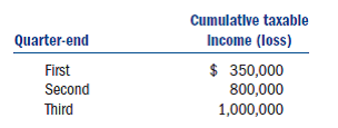 XYZ is a calendar-year corporation that began business on January 1, 2011.For 2011, it reported the following information in its current year audited income statement.Notes with important tax information are provided below.Required:  Identify the book-to-tax adjustments for XYZ.a.Reconcile book income to taxable income and identify each book-tax difference as temporary or permanent.b.Compute XYZ's regular income tax liability.c.Complete XYZ's Schedule M-1.d.Complete XYZ's Form 1120, page 1 (use 2010 form if 2011 form is unavailable).Ignore estimated tax penalties when completing this form.e.Compute XYZ's alternative minimum tax, if any.f.Complete Form 4626 for XYZ (use 2010 form if 2011 form is unavailable).g.Determine the quarters for which XYZ is subject to underpayment of estimated taxes penalties (see estimated tax information below).    Notes:  1.XYZ owns 30 percent of the outstanding Hobble Corp.(HC) stock.Hobble Corp.reported $1,000,000 of income for the year.XYZ accounted for its investment in HC under the equity method and it recorded its pro rata share of HC's earnings for the year.HC also distributed a $200,000 dividend to XYZ.2.Of the $20,000 interest income, $5,000 was from a City of Seattle bond (issued in 2007) that was used to fund public activities, $7,000 was from a Tacoma City bond (issued in 2008) used to fund private activities, $6,000 was from a fully taxable corporate bond, and the remaining $2,000 was from a money market account.3.This gain is from equipment that XYZ purchased in February and sold in December (that is, it does not qualify as §1231 gain).4.This includes total officer compensation of $2,500,000 (no one officer received more than $1,000,000 compensation).5.This amount is the portion of incentive stock option compensation that vested during the year (recipients are officers).6.XYZ actually wrote off $27,000 of its accounts receivable as uncollectible.7.Regular tax depreciation was $1,900,000 and AMT (and ACE) depreciation was $1,700,000.8.In the current year, XYZ did not make any actual payments on warranties it provided to customers.9.XYZ made $500,000 of cash contributions to qualified charities during the year.10.On July 1 of this year XYZ acquired the assets of another business.In the process it acquired $300,000 of goodwill.At the end of the year, XYZ wrote off $30,000 of the goodwill as impaired.11.XYZ expensed all of its organizational expenditures for book purposes.It expensed the maximum amount of organizational expenditures allowed for tax purposes.12.The other expenses do not contain any items with book-tax differences.13.This is an estimated tax provision (federal tax expense) for the year.(In a subsequent class period, we will learn how to compute the correct tax provision. Assume that XYZ is not subject to state income taxes.14.XYZ calculated that its domestic production activities deduction (DPAD) is $90,000.This amount is not included on the audited income statement numbers.Estimated Tax Information:  XYZ made four equal estimated tax payments totaling $480,000.Assume for purposes of estimated tax liabilities, XYZ was in existence in 2010 and it reported a tax liability of $800,000.During 2011, XYZ determined its taxable income at the end of each of the four quarters as follows:    Finally, assume that XYZ is not a large corporation for purposes of estimated tax calculations.