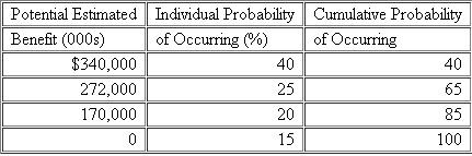 Cadillac Square Corporation determined that $1,000,000 of its domestic production activities deduction on its current year tax return was uncertain, but that it was more likely than not to be sustained on audit.Management made the following assessment of the Company's potential tax benefit from the deduction and its probability of occurring.   What amount of the tax benefit related to the uncertain tax position from the DPAD can Cadillac Square Corporation recognize in calculating its income tax provision in the current year?