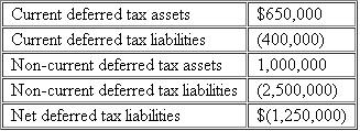 Beacon Corporation recorded the following deferred tax assets and liabilities:   All of the deferred tax accounts relate to temporary differences that arose as a result of the company's U..operations.Which of the following statements describes how Beacon should disclose these accounts on its balance sheet? a.Beacon reports a net deferred tax liability of $1,250,000 on its balance sheet b.Beacon nets the deferred tax assets and the deferred tax liabilities and reports a net deferred tax asset of $1,650,000 and a net deferred tax liability of $2,900,000 on its balance sheet.c.Beacon can elect to net the current deferred tax accounts and the non-current tax accounts and report a net current deferred tax asset of $250,000 and a net deferred tax liability of $1,500,000 on its balance sheet.d.Beacon is required to net the current deferred tax accounts and the non-current tax accounts and report a net current deferred tax asset of $250,000 and a net deferred tax liability of $1,500,000 on its balance sheet.