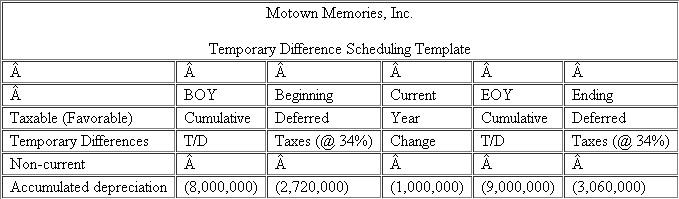 You have been assigned to compute the income tax provision for Motown Memories, Inc.(MM) as of December 31, 2011.The Company's federal income tax rate is 34%.The Company's Income Statement for 2011 is provided below:   You have identified the following permanent differences: Interest income from municipal bonds: $50,000 Nondeductible meals and entertainment expenses: $20,000 Domestic production activities deduction: $250,000 Nondeductible fines: $5,000 MM prepared the following schedule of temporary differences from the beginning of the year to the end of the year:     a.Compute MM's current income tax expense or benefit for 2011.b.Compute MM's deferred income tax expense or benefit for 2011.c.Prepare a reconciliation of MM's total income tax provision with its hypothetical income tax expense in both dollars and rates.
