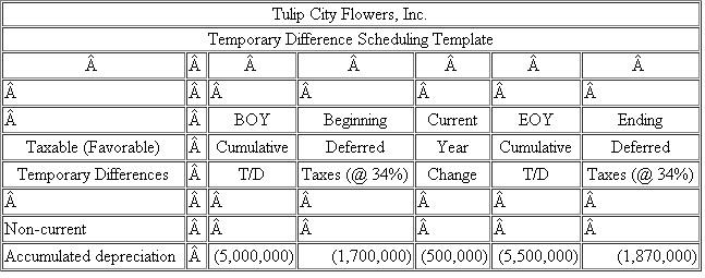 You have been assigned to compute the income tax provision for Tulip City Flowers, Inc.(TCF) as of December 31, 2011.The Company's federal income tax rate is 34%.The Company's Income Statement for 2011 is provided below:   You have identified the following permanent differences: Interest income from municipal bonds: $10,000 Nondeductible stock compensation: $5,000 Domestic production activities deduction: $8,000 Nondeductible fines: $1,000 TCF prepared the following schedule of temporary differences from the beginning of the year to the end of the year:     a.Compute TCF's current income tax expense or benefit for 2011.b.Compute TCF's deferred income tax expense or benefit for 2011.c.Prepare a reconciliation of TCF's total income tax provision with its hypothetical income tax expense in both dollars and rates.d.Assume TCF's tax rate increased to 35% in 2011.Recompute TCF's deferred income tax expense or benefit for 2011 using the following template:    