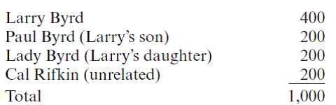 Oriole Corporation, a privately held company, has one class of voting common stock, of which 1,000 shares are issued and outstanding.The shares are owned as follows:    Larry is considering retirement and would like to have the corporation redeem all of his shares for $400,000.a.What must Larry do or consider if he wants to guarantee that the redemption will be treated as an exchange? b.Could Larry act as a consultant to the company and still have the redemption treated as an exchange?
