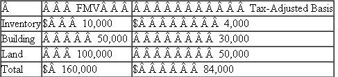 Ramon incorporated his sole proprietorship by transferring inventory, a building, and land to the corporation in return for 100 percent of the corporation's stock.The property transferred to the corporation had the following fair market values and tax-adjusted bases.    The fair market value of the corporation's stock received in the exchange equaled the fair market value of the assets transferred to the corporation by Ramon.a.What amount of gain or loss does Ramon realize on the transfer of the property to his corporation? b.What amount of gain or loss does Ramon recognize on the transfer of the property to his corporation? c.What is Ramon's basis in the stock he receives in his corporation?
