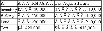 Carla incorporated her sole proprietorship by transferring inventory, a building, and land to the corporation in return for 100 percent of the corporation's stock.The property transferred to the corporation had the following fair market values and tax-adjusted bases.    The corporation also assumed a mortgage of $120,000 attached to the building and land.The fair market value of the corporation's stock received in the exchange was $300,000.a.What amount of gain or loss does Carla realize on the transfer of the property to his corporation? b.What amount of gain or loss does Carla recognize on the transfer of the property to her corporation? c.What is Carla's basis in the stock she receives in his corporation? d. Would you advise Carla to transfer the building and land to the corporation? What tax benefits might she and the corporation receive if she kept the building and land and leased it to the corporation?