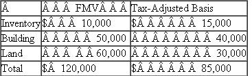 Ivan incorporated his sole proprietorship by transferring inventory, a building, and land to the corporation in return for 100 percent of the corporation's stock.The property transferred to the corporation had the following fair market values and tax-adjusted bases.   The fair market value of the corporation's stock received in the exchange equaled the fair market value of the assets transferred to the corporation by Ivan.The transaction met the requirements to be tax-deferred under §351.a.What amount of gain or loss does Ivan realize on the transfer of the property to his corporation? b.What amount of gain or loss does Ivan recognize on the transfer of the property to her corporation? c.What is Ivan's basis in the stock he receives in his corporation? d.What is the corporation's tax-adjusted basis in each of the assets received in the exchange? e.Would the stock held by Ivan qualify as §1244 stock? Why would this fact be important if he sold his stock at a loss at some future date?