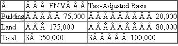 Ron and Hermione formed Wizard Corporation on January 2.Ron contributed cash of $200,000 in return for 50 percent of the corporation's stock.Hermione contributed a building and land with the following fair market values and tax-adjusted bases in return for 50 percent of the corporation's stock.   ?To equalize the exchange, Wizard Corporation paid Hermione $50,000 in addition to her stock.a.What amount of gain or loss does Ron realize on the formation of the corporation? What amount, if any, does he recognize ? b.What is Ron's tax basis in the stock he receives in return for his contribution of property to the corporation? c.What amount of gain or loss does Hermione realize on the formation of the corporation? What amount, if any, does she recognize ? d.What is Hermione's tax basis in the stock she receives in return for her contribution of property to the corporation? e.What tax-adjusted basis does Wizard Corporation take in the land and building received from Hermione? f.What amount of gain or loss does Hermione realize on the formation of the corporation? What amount, if any, does she recognize ? g.What tax-adjusted basis does Wizard Corporation take in the land and building received from Hermione? h.What amount of gain or loss does Hermione realize on the formation of the corporation? What amount, if any, does she recognize ? i.What tax-adjusted basis does Wizard Corporation take in the land and building received from Hermione? j.What election can Hermione and Wizard Corporation make to allow Wizard Corporation to take a carryover basis in the land?