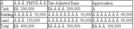 Jefferson Millinery, Inc.(JMI) decided to liquidate its wholly-owned subsidiary, 8 Miles High, Inc.(8MH).8MH had the following tax accounting balance sheet.   a.What amount of gain or loss does 8MH recognize in the complete liquidation? b.What amount of gain or loss does JMI recognize in the complete liquidation? c.What is JMI's tax basis in the building and land after the complete liquidation?