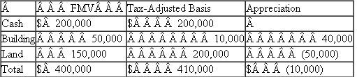 Jefferson Millinery, Inc.(JMI) decided to liquidate its wholly-owned subsidiary, 8 Miles High, Inc.(8MH).8MH had the following tax accounting balance sheet.   a.What amount of gain or loss does 8MH recognize in the complete liquidation? b.What amount of gain or loss does JMI recognize in the complete liquidation? c.What is JMI's tax basis in the building and land after the complete liquidation?