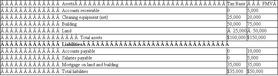 Several years ago, your client, Brooks Robinson, started an office cleaning service.His business was very successful, owing much to his legacy as the greatest defensive third baseman in major league history and his nickname, The Human Vacuum Cleaner. Brooks operated his business as a sole proprietorship and used the cash-basis method of accounting.Brooks was advised by his attorney that it is too risky to operate his business as a sole proprietorship and that he should incorporate to limit his liability.Brooks has come to you for advice on the tax implications of incorporation.His balance sheet is presented below.Under the terms of the incorporation, Brooks would transfer the assets to the corporation in return for 100 percent of the company's common stock.The corporation would also assume the company's liabilities (payables and mortgage).Balance Sheet   a.How much gain or loss (on a per asset basis) does Brooks realize on the transfer of the assets to the corporation? b.How much, if any, gain or loss (on a per asset basis) does Brooks recognize ? c.How much gain or loss, if any, must the corporation recognize on the receipt of the assets of the sole proprietorship in exchange for the corporation's stock? d.What tax basis does Brooks have in the corporation's stock? e.What is the corporation's tax basis in each asset it receives from Brooks? f.How would you answer the question in B if Brooks had taken back a 10-year note worth $25,000 plus stock worth $75,000 plus the liability assumption? g.Will Brooks be able to transfer the accounts receivable to the corporation and have the corporation recognize the income when the receivable is collected? h.Brooks was depreciating the equipment (200% declining balance) and building (straight-line) using MACRS when it was held inside the proprietorship How will the corporation depreciate the equipment and building? Assume Brooks owned the equipment for four years (7 year property) and the building for 6 years.i.Will the corporation be able to deduct the liabilities when paid? Will it matter which accounting method (cash versus accrual) the corporation uses? j.Would you advise Brooks to transfer the land and building to the corporation? What other tax strategy might you suggest to Brooks with respect to the realty?