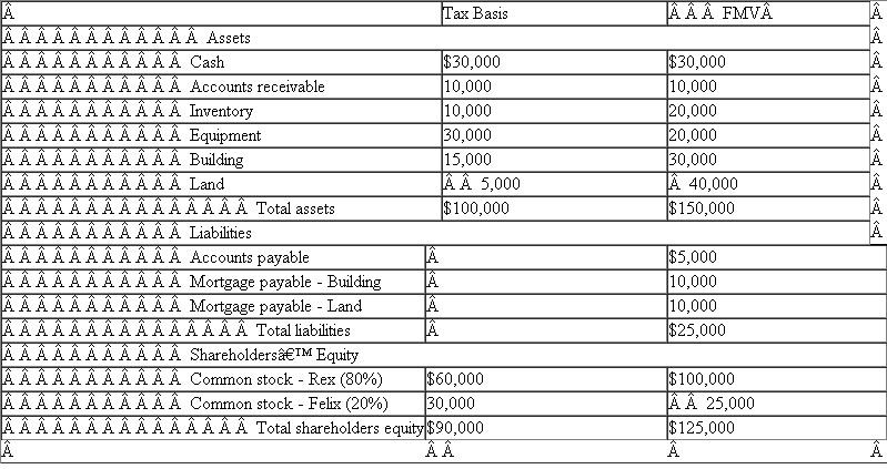 Rex and Felix are the sole shareholders of the Dogs and Cats Corporation (DCC).After several years of operations, they decided to liquidate the corporation and operate the business as a partnership.Rex and Felix hired a lawyer to draw up the legal papers to dissolve the corporation, but they need some tax advice from you, their trusted accountant.They are hoping you will find a way for them to liquidate the corporation without incurring any corporate-level tax liability.?The DCC's tax accounting balance sheet at the date of liquidation is as follows:   a?Compute the gain or loss recognized by Rex, Felix, and DCC on a complete liquidation of the corporation assuming each shareholder receives a pro rata distribution of the corporation's assets and assumes a pro rata amount of the liabilities.b.Compute the gain or loss recognized by Rex, Felix, and DCC on a complete liquidation of the corporation assuming Felix receives $25,000 in cash and Rex receives the remainder of the assets and assumes all of the liabilities.c.Will Felix recognize any income when he collects the accounts receivable? d.Will Felix be able to take a deduction when he pays the accounts payable? e?Compute the gain or loss recognized by Rex, Felix, and DCC on a complete liquidation of the corporation assuming each shareholder receives a pro rata distribution of the corporation's assets and assumes a pro rata amount of the liabilities.f.Compute the gain or loss recognized by Rex, Felix, and DCC on a complete liquidation of the corporation assuming Felix receives $25,000 in cash and Rex receives the remainder of the assets and assumes all of the liabilities.g.Would the tax result change if the property was contributed one year ago? Two years ago? Three years ago?