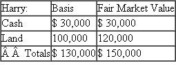 {Planning}Harry and Sally formed the Evergreen partnership by contributing the following assets in exchange for a 50 percent capital and profits interest in the partnership:      ?a.How much gain or loss will Harry recognize on the contribution? ?b.How much gain or loss will Sally recognize on the contribution? ?c.How could the transaction be structured a different way to get a better result for Sally? ?d.What is Harry's tax basis in his partnership interest? ?e.What is Sally's tax basis in her partnership interest? ?f.What is Evergreen's tax basis in its assets? ?g.Following the format in Exhibit 20-2, prepare a tax basis balance sheet for the Evergreen partnership showing the tax capital accounts for the partners.