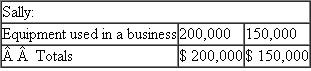 {Planning}Harry and Sally formed the Evergreen partnership by contributing the following assets in exchange for a 50 percent capital and profits interest in the partnership:      ?a.How much gain or loss will Harry recognize on the contribution? ?b.How much gain or loss will Sally recognize on the contribution? ?c.How could the transaction be structured a different way to get a better result for Sally? ?d.What is Harry's tax basis in his partnership interest? ?e.What is Sally's tax basis in her partnership interest? ?f.What is Evergreen's tax basis in its assets? ?g.Following the format in Exhibit 20-2, prepare a tax basis balance sheet for the Evergreen partnership showing the tax capital accounts for the partners.