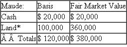 When High Horizon LLC was formed, Maude contributed the following assets in exchange for a 25 percent capital and profits interest in the LLC   ?*Nonrecourse debt secured by the land equals $160,000 ?James, Harold and Jenny each contributed $220,000 in cash for a 25% profits and capital interest.  ?a.How much gain or loss will Maude and the other members recognize? ?b.What is Maude's tax basis in her LLC interest? ?c.What tax basis do James, Harold, and Jenny have in their LLC interests? ?d.What is High Horizon's tax basis in its assets? ?e.Following the format in Exhibit 20-2, prepare a tax basis balance sheet for the High Horizon LLC showing the tax capital accounts for the members.