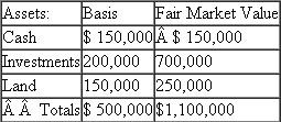 Dave LaCroix recently received a 10 percent capital and profits interest in Cirque Capital LLC in exchange for consulting services he provided.If Cirque Capital had paid an outsider to provide the advice, it would have deducted the payment as compensation expense.Cirque Capital's balance sheet on the day Dave received his capital interest appears below   ??Liabilities and capital:   *Assume that Lance's basis and Robert's basis in their LLC interests equal their tax basis capital accounts plus their respective shares of nonrecourse debt.a.Compute and characterize any gain or loss Dave may have to recognize as a result of his admission to Cirque Capital.b.Compute each member's tax basis in his LLC interest immediately after Dave's receipt of his interest. c.Prepare a balance sheet for Cirque Capital immediately after Dave's admission showing the members' tax capital accounts and their capital accounts stated at fair market value.d.Compute and characterize any gain or loss Dave may have to recognize as a result of his admission to Cirque Capital if he receives only a profits interest.e.Compute each member's tax basis in his LLC interest immediately after Dave's receipt of his interest if Dave only receives a profits interest.