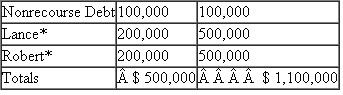 Dave LaCroix recently received a 10 percent capital and profits interest in Cirque Capital LLC in exchange for consulting services he provided.If Cirque Capital had paid an outsider to provide the advice, it would have deducted the payment as compensation expense.Cirque Capital's balance sheet on the day Dave received his capital interest appears below   ??Liabilities and capital:   *Assume that Lance's basis and Robert's basis in their LLC interests equal their tax basis capital accounts plus their respective shares of nonrecourse debt.a.Compute and characterize any gain or loss Dave may have to recognize as a result of his admission to Cirque Capital.b.Compute each member's tax basis in his LLC interest immediately after Dave's receipt of his interest. c.Prepare a balance sheet for Cirque Capital immediately after Dave's admission showing the members' tax capital accounts and their capital accounts stated at fair market value.d.Compute and characterize any gain or loss Dave may have to recognize as a result of his admission to Cirque Capital if he receives only a profits interest.e.Compute each member's tax basis in his LLC interest immediately after Dave's receipt of his interest if Dave only receives a profits interest.
