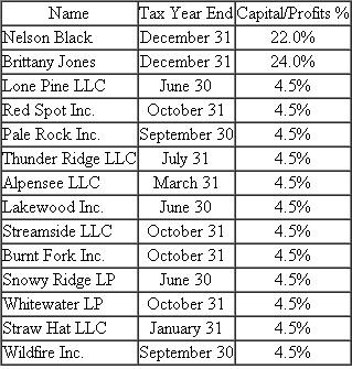 Granite Slab LLC was recently formed with the following members   ?What is the required taxable year-end for Granite Slab LLC?