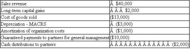 Turtle Creek Partnership had the following revenues, expenses, gains, losses, and distributions   Given these items, what is Turtle Creek's ordinary business income (loss) for the year?