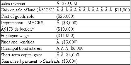 Georgio owns a 20 percent profits and capital interest in Rain Tree LLC.For the current year, Rain Tree had the following revenues, expenses, gains, and losses   *Assume the §179 property placed in service limitation does not apply.a.How much ordinary business income (loss) is allocated to Georgio for the year? b.What are Georgio's separately stated items for the year?