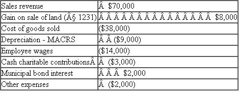 The partnership agreement of the G P general partnership states that Gary will receive a guaranteed payment of $13,000, and that Gary and Prudence will share the remaining profits or losses in a 45/55 ratio.For year 1, the G P partnership reports the following results   a.Compute Gary's share of ordinary income (loss) and separately stated items to be reported on his year 1 Schedule K-1, including his self-employment income (loss).b.Compute Gary's share of self-employment income (loss) to be reported on his year 1 Schedule K-1, assuming G P is a limited partnership and Gary is a limited partner.c.What do you believe Gary's share of self-employment income (loss) to be reported on his year 1 Schedule K-1 should be, assuming G P is an LLC and Gary spends 2,000 hours per year working there full time?