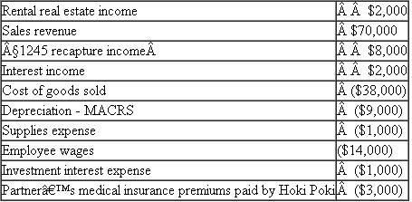 {Research} Hoki Poki, a cash-method general partnership, recorded the following items for its current tax year   As part of preparing Hoki Poki's current year return, identify the items that should be included in computing its ordinary business income (loss) and those that should be separately stated.{ Hint: See Schedule K-1 and related preparer's instructions at www.rs.ov.