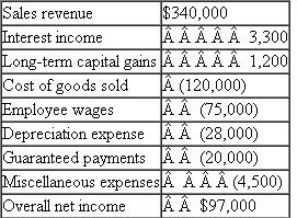 Jhumpa, Stewart, and Kelly are all one-third partners in the capital and profits of Firewalker general partnership.In addition to their normal share of the partnership's annual income, Jhumpa and Stewart receive an annual guaranteed payment of $10,000 to compensate them for additional services they provide.Firewalker's income statement for the current year reflects the following revenues and expenses   a.Given Firewalker's operating results, how much ordinary business income (loss) and what separately stated items [including the partners' self-employment earnings (loss)] will it report on its return for the year? b.How will it allocate these amounts to its partners? c.How much self-employment tax will each partner pay assuming none have any other source of income or loss?