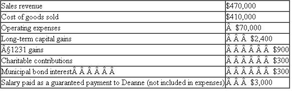 Aaron, Deanne, and Keon formed the Blue Bell General Partnership at the beginning of the current year.Aaron and Deanne each contributed $110,000 and Keon transferred an acre of undeveloped land to the partnership.The land had a tax basis of $70,000 and was appraised at $180,000.The land was also encumbered with a $70,000 nonrecourse mortgage for which no one was personally liable.All three partners agreed to split profits and losses equally.At the end of the first year Blue Bell made a $7,000 principal payment on the mortgage.For the first year of operations, the partnership records disclosed the following information   a.Compute the adjusted basis of each partner's interest in the partnership immediately after the formation of the partnership.b.List the separate items of partnership income, gains, losses, and deductions that the partners must show on their individual income tax returns that include the results of the partnership's first year of operations.c.(Optional) Using the information generated in answering parts a.and b. prepare Blue Bells' page 1 and Schedule K to be included with its Form 1065 for its first year of operations along with Schedule K-1 for Deanne.d.What are the partners' adjusted bases in their partnership interests at the end of the first year of operations?