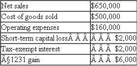 The TimpRiders LP has operated a motorcycle dealership for a number of years.Lance is the limited partner, Francesca is the general partner, and they share capital and profits equally.Francesca works full-time managing the partnership.Both the partnership and the partners report on a calendar-year basis.At the start of the current year, Lance and Francesca had bases of $10,000 and $3,000 respectively, and the partnership did not carry any debt.During the current year, the partnership reported the following results from operations   On the last day of the year, the partnership distributed $3000 each to Lance and Francesca.a.What outside basis do Lance and Francesca have in their partnership interests at the end of the year? b.How much of their losses are currently not deductible by Lance and Francesca because of the tax basis limitation? c.To what extent does the passive activity loss limitation apply in restricting their deductible losses for the year?
