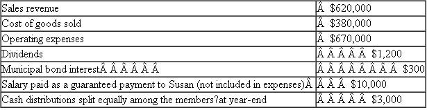 LeBron, Dennis, and Susan formed the Bar T LLC at the beginning of the current year.LeBron and Dennis each contributed $200,000 and Susan transferred several acres of agricultural land she had purchased two years earlier to the LLC.The land had a tax basis of $50,000 and was appraised at $300,000.The land was also encumbered with a $100,000 nonrecourse mortgage (i.. qualified nonrecourse financing) for which no one was personally liable.The members plan to use the land and cash to begin a cattle-feeding operation.Susan will work full-time operating the business, but LeBron and Dennis will devote less than two days per year to the operation.All three members agree to split profits and losses equally.At the end of the first year, Bar T had accumulated $40,000 of accounts payable jointly guaranteed by LeBron and Dennis and had made a $9,000 principal payment on the mortgage.None of the members have passive income from other sources.For the first year of operations, the partnership records disclosed the following information:   a.Compute the adjusted basis of each member's interest immediately after the formation of the LLC.b.When does each member's holding period for his or her LLC interests begin? c.What is Bar T's tax basis and holding period in its land? d.What is Bar T's required tax year-end? e.What overall methods of accounting were initially available to Bar T? f.List the separate items of partnership income, gains, losses, deductions and other items that will be included in each member's Schedule K-1 for the first year of operations.Use the proposed self-employment tax regulations to determine each member's self-employment income or loss.g.What are the members' adjusted bases in their LLC interests at the end of the first year of operations? h.What are the members' at-risk amounts in their LLC interests at the end of the first year of operations? i.How much loss from Bar T, if any, will the members be able to deduct on their individual returns from the first year of operations?