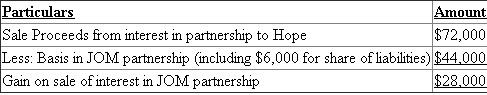 In the current scenario of JOM Partnership, below are the computation of gain earned by joy; Joy's Gain   Joy accomplished a gain of   in the sale of interest in JOM Partnership.