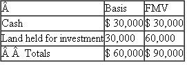 Allison, Keesha, and Steven each own equal interests in KAS partnership, a calendar year-end, cash-method entity.On January 1 of the current year, Steven's basis in his partnership interest is $27,000.During January and February, the partnership generates $30,000 of ordinary income and $4,500 of tax exempt income.On March 1, Steven sells his partnership interest to Juan for a cash payment of $45,000.The partnership has the following assets and no liabilities at the sale date:   a.Assuming KAS's operating agreement provides for an interim closing of the books when partners' interests change during the year, what is Steven's basis in his partnership interest on March 1 just prior to the sale? b.What is the amount and character of Steven's recognized gain or loss on the sale? c.What is Juan's basis in the partnership interest? d.What is the partnership's basis in the assets following the sale?