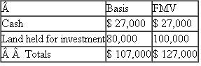 Grace, James, Helen, and Charles each own equal interests in GJHC partnership, a calendar year-end, cash-method entity.On January 1 of the current year, James' basis in his partnership interest is $62,000.For the taxable year, the partnership generates $80,000 of ordinary income and $30,000 of dividend income.For the first 5 months of the year, GJHC generates $25,000 of ordinary income and no dividend income.On June 1, James sells his partnership interest to Robert for a cash payment of $70,000.The partnership has the following assets and no liabilities at the sale date:   a.Assuming GJHC's operating agreement provides that the proration method will be used to allocate income or loss when partners' interests change during the year, what is James' basis in his partnership interest on March 1 just prior to the sale? b.What is the amount and character of James' recognized gain or loss on the sale? c.If GJHC uses an interim closing of the books, what is the amount and character of James' recognized gain or loss on the sale?