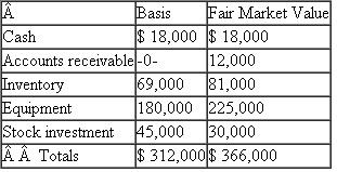 Franklin, Jefferson, and Washington formed the Independence Partnership (a calendar-year-end) by contributing cash 10 years ago.Each partner owns an equal interest in the partnership.Franklin, Jefferson, and Washington each have an outside basis in his partnership interest of $104,000.On January 1 of the current year, Franklin sells his partnership interest to Adams for a cash payment of $122,000.The partnership has the following assets and no liabilities as of the sale date:   The equipment was purchased for $240,000 and the partnership has taken $60,000 of depreciation.The stock was purchased 7 years ago.a.What is Franklin's overall gain or loss on the sale of his partnership interest? b.What is the character of Franklin's gain or loss?