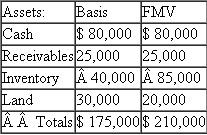 Newton is a one-third owner of ProRite Partnership.Newton has decided to sell his interest in the business to Betty for $50,000 cash plus the assumption of his share of ProRite's liabilities.Assume Newton's inside and outside basis in ProRite are equal.ProRite shows the following balance sheet as of the sale date     What is the amount and character of Newton's recognized gain or loss?