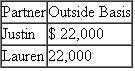 Justin and Lauren are equal partners in the PJenn Partnership.The partners formed the partnership seven years ago by contributing cash.Prior to any distributions, the partners have the following bases in their partnership interests   On December 31 of the current year, the partnership makes a pro-rata operating distribution of:   ?? Property 7,000 ?(FMV) ($2,000 basis to partnership)a.What is the amount and character of Justin's recognized gain or loss? b.What is Justin's remaining basis in his partnership interest? c.What is the amount and character of Lauren's recognized gain or loss? d.What is Lauren's basis in the distributed assets? e.What is Lauren's remaining basis in her partnership interest?