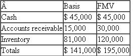 The Taurin Partnership (calendar-year-end) has the following assets as of December 31 of the current year:    On December 31, Taurin distributes $15,000 of cash, $10,000 (FMV) of accounts receivable, and $40,000 (FMV) of inventory to Emma (a 1/3 partner) in termination of her partnership interest.Emma's basis in her partnership interest immediately prior to the distribution is $40,000.?a.What is the amount and character of Emma's recognized gain or loss on the distribution? ?b.What is Emma's basis in the distributed assets? ?c.If Emma's basis before the distribution was $55,000 rather than $40,000, what is Emma's recognized gain or loss and what is her basis in the distributed assets?