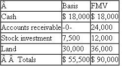Melissa, Nicole, and Ben are equal partners in the Opto partnership (calendar year-end).Melissa decides she wants to exit the partnership and receives a proportionate distribution to liquidate her partnership interest on January 1.The partnership has no liabilities and holds the following assets as of January 1   Melissa receives one-third of each of the partnership assets.She has a basis in her partnership interest of $25,000.?a.What is the amount and character of any recognized gain or loss to Melissa? ?b.What is Melissa's basis in the distributed assets? ?c.What are the tax implications (amount and character of gain or loss and basis of assets) to Melissa if her outside basis is $11,000 rather than $25,000? d.What is the amount and character of any recognized gain or loss from thedistribution to Opto?
