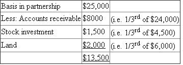 In the current scenario of O Partnership, below are the computation of Gain or Loss; a)Mellisa's Gain or Loss The calculation for gain or loss is as follows:-   Therefore there is a gain of   b)Mellisa's Basis The basis of Melisa in the assets which are distributed is $25,000.)Mellisa's Gain or Loss The calculation is as follows:-   Therefore there is a loss of   d)O Partnership Gain or Loss The calculation is as under:-  