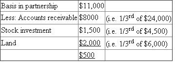 In the current scenario of O Partnership, below are the computation of Gain or Loss; a)Mellisa's Gain or Loss The calculation for gain or loss is as follows:-   Therefore there is a gain of   b)Mellisa's Basis The basis of Melisa in the assets which are distributed is $25,000.)Mellisa's Gain or Loss The calculation is as follows:-   Therefore there is a loss of   d)O Partnership Gain or Loss The calculation is as under:-  