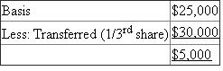 In the current scenario of O Partnership, below are the computation of Gain or Loss; a)Mellisa's Gain or Loss The calculation for gain or loss is as follows:- Therefore there is a gain of b)Mellisa's Basis The basis of Melisa in the assets which are distributed is $25,000.)Mellisa's Gain or Loss The calculation is as follows:- Therefore there is a loss of d)O Partnership Gain or Loss The calculation is as under:-