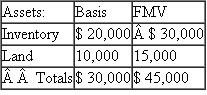{Planning} Bella Partnership is an equal partnership in which each of the partners has a basis in his partnership interest of $10,000.Bella reports the following balance sheet:   ??Liabilities and capital:   ?a.Identify the hot assets if Toby decides to sell his partnership interest.Are these assets hot for purposes of distributions? ?b.If Bella distributes the land to Toby in complete liquidation of his partnership interest, what tax issues should be considered?