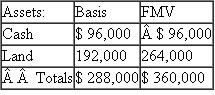 Michelle pays $120,000 cash for Brittany's one-third interest in the Westlake Partnership.Just prior to the sale, Brittany's interest in Westlake is $96,000.Westlake reports the following balance sheet:     ?a.What is the amount and character of Brittany's recognized gain or loss on the sale? ?b.What is Michelle's basis in her partnership interest? What is Michelle's inside basis? ?c.If Westlake were to sell the land for $264,000 shortly after the sale of Brittany's partnership interest, how much gain or loss would the partnership recognize? ?d.How much gain or loss would Michelle recognize? ?e.Suppose Westlake has a §754 election in place.What is Michelle's special basis adjustment? How much gain or loss would Michelle recognize on a subsequent sale of the land in this situation?<div style=padding-top: 35px> 
