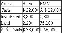 Cliff's basis in his Aero partnership interest is $11,000.Cliff receives a distribution of $22,000 cash from Aero in complete liquidation of his interest.Aero is an equal partnership with the following balance sheet:   ?Liabilities and capital:   ?a.What is the amount and character of Cliff's recognized gain or loss? What is the effect on the partnership assets? ?b.If Aero has a §754 election in place, what is the amount of the special basis adjustment?