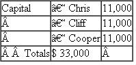 Cliff's basis in his Aero partnership interest is $11,000.Cliff receives a distribution of $22,000 cash from Aero in complete liquidation of his interest.Aero is an equal partnership with the following balance sheet:   ?Liabilities and capital:   ?a.What is the amount and character of Cliff's recognized gain or loss? What is the effect on the partnership assets? ?b.If Aero has a §754 election in place, what is the amount of the special basis adjustment?