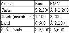 Erin's basis in her Kiybron partnership interest is $3,300.Erin receives a distribution of $2,200 cash from Kiybron in complete liquidation of her interest.Kiybron is an equal partnership with the following balance sheet:   ?Liabilities and capital:   ?a.What is the amount and character of Erin's recognized gain or loss? What is the effect on the partnership assets? ?b.If Kiybron has a §754 election in place, what is the amount of the special basis adjustment?