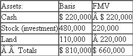Helen's basis in Haywood partnership is $270,000.Haywood distributes all the land to Helen in complete liquidation of her partnership interest.The partnership reports the following balance sheet just before the distribution:   ?Liabilities and capital:   ?a.What is the amount and character of Helen's recognized gain or loss? What is the effect on the partnership assets? ?b.If Haywood has a §754 election in place, what is the amount of the special basis adjustment?